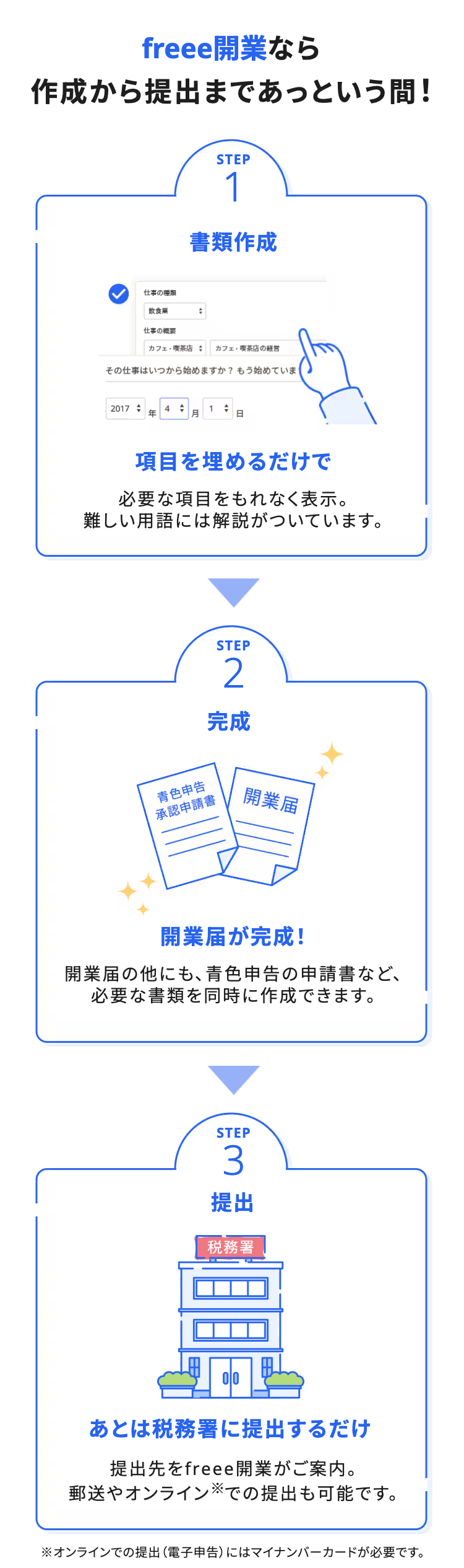 freee開業なら
作成から提出まであっという間!