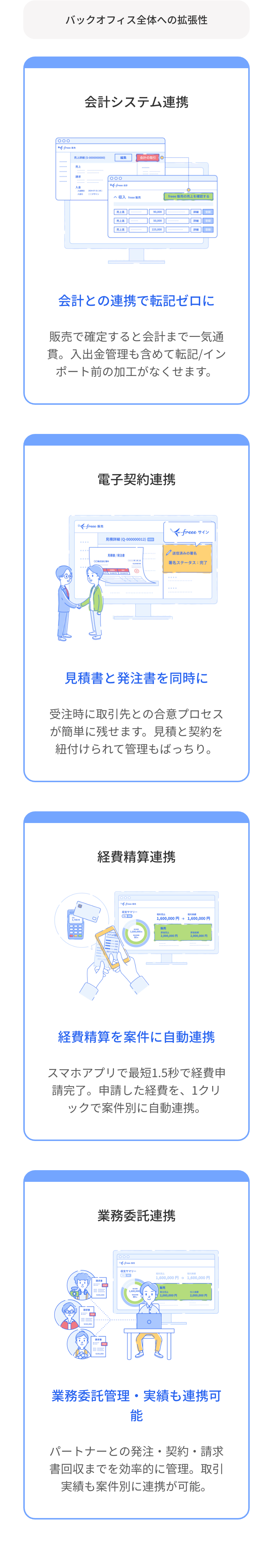 バックオフィス全体への拡張性
OOO
会計システム連携
•-freee
売上詳細 (S-0000000000)
売上
請求
OOO
入金
freee
2004-07-31
入金
○○デザイン
へ収入 freee 販売
会計の取引
freee 販売の売上を確認する
売上高
90,000
#*
売上高
50,000
詳細
登録
売上高
225,000
ITH
会計との連携で転記ゼロに
販売で確定すると会計まで一気通
貫。入出金管理も含めて転記/イン
ポート前の加工がなくせます。
電子契約連携
Be freee 販売
見積詳細 (Q-000000012)
freee サイン
送信済みの署名
見積書 / 発注書
株式会社
署名ステータス: 完了
見積書と発注書を同時に
受注時に取引先との合意プロセス
が簡単に残せます。 見積と契約を
紐付けられて管理もばっちり。
2700円
000
経費精算連携
of freee
サマリー
桂利見込
実績
1,600,000円 1,600,000円
販売
1,600,000
2,000,000円
2,000,000円
経費精算を案件に自動連携
スマホアプリで最短1.5秒で経費申
請完了。申請した経費を、 1クリ
ックで案件別に自動連携。
請求書
POF
V250,000
業務委託連携
請求書
ooo
of freee n
サマリー
旧見込
1,600,000円 1,600,000円
販売
1600m
250,00
2,000,000円
2,000,000円
業務委託管理・実績も連携可
能
パートナーとの発注・契約・請求
書回収までを効率的に管理。 取引
実績も案件別に連携が可能。
