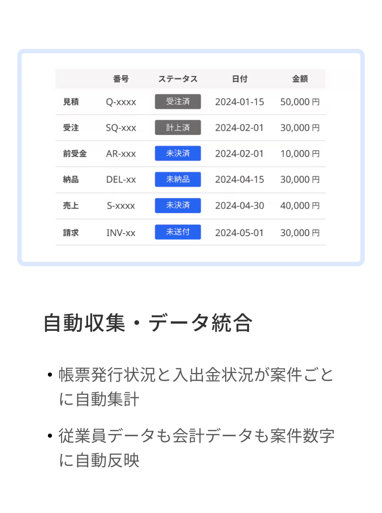 番号
ステータス
日付
金額
見積
Q-xxxx
受注済
2024-01-15
50,000円
受注
SQ-xxx
計上済
2024-02-01
30,000円
前受金
AR-xxx
未決済
2024-02-01
10,000円
納品
DEL-xx
未納品
2024-04-15
30,000円
売上
S-xxxx
未決済
2024-04-30
40,000円
請求
INV-xx
未送付
2024-05-01
30,000円
自動収集・データ統合
•
帳票発行状況と入出金状況が案件ごと
•
に自動集計
従業員データも会計データも案件数字
に自動反映