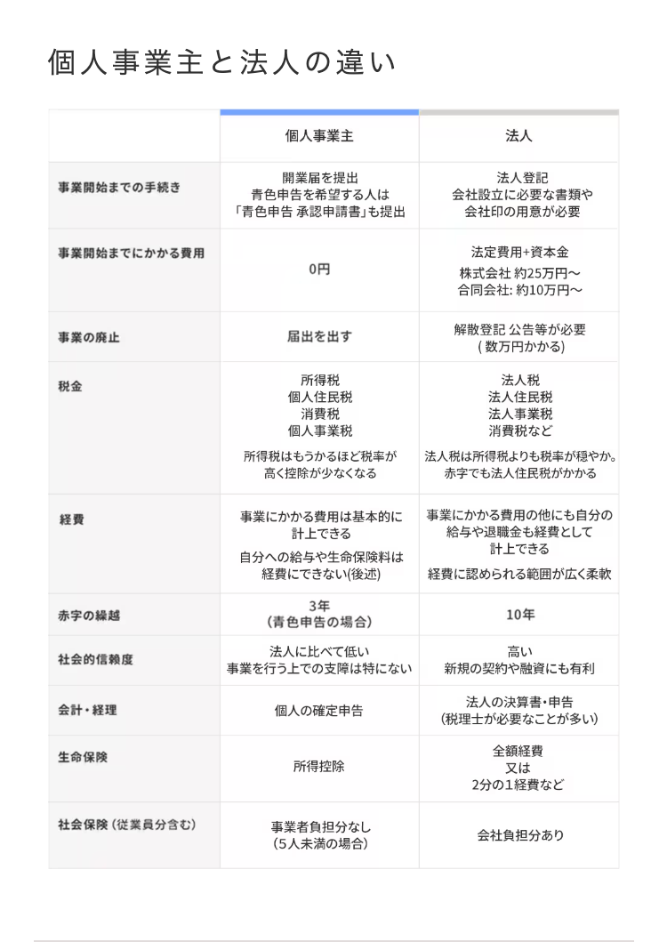 個人事業主と法人の違い