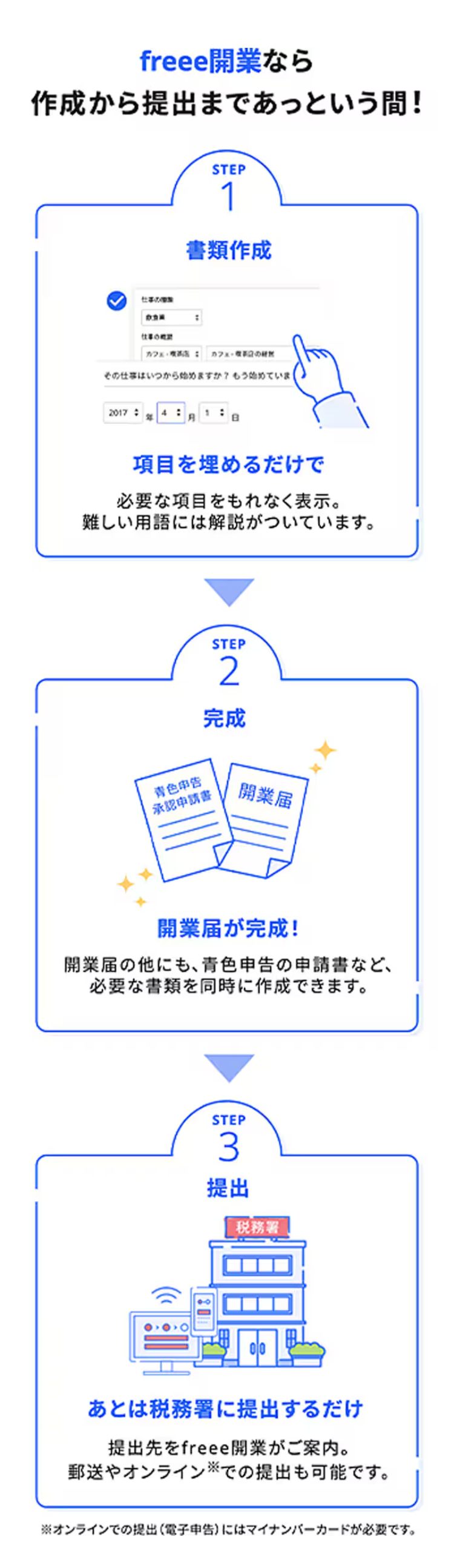 freee開業なら
作成から提出まであっという間!