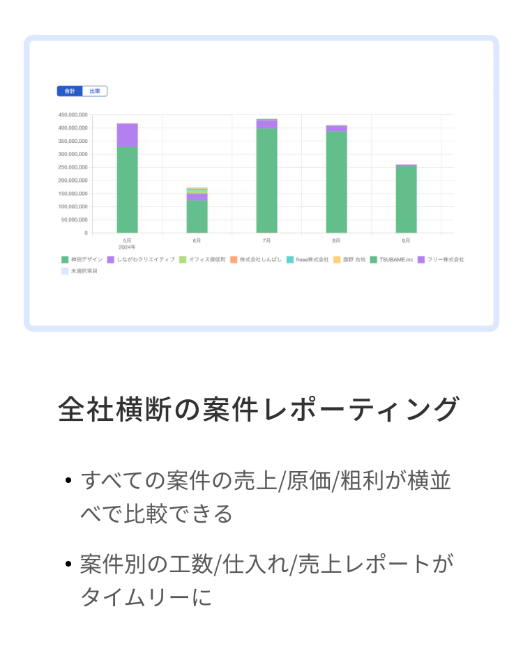 合計
比率
450,000,000
400,000,000
350,000,000
300,000,000
250,000,000
200,000,000
150,000,000
100,000,000
50,000,000
||
7月
8月
0
6月
6月
9月
2024年
神田デザイン
未選択項目
しながわクリエイティブ
オフィス御徒町 |株式会社しんばし freee株式会社
旗野 台地
TSUBAME inc フリー株式会社
全社横断の案件レポーティング
・すべての案件の売上/原価/粗利が横並
べで比較できる
•
案件別の工数/仕入れ/売上レポートが
タイムリーに